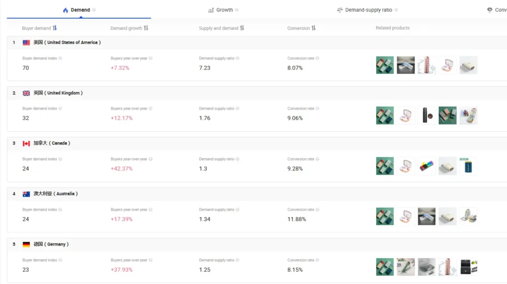 Pill Organizer Alibaba Market Intelligence